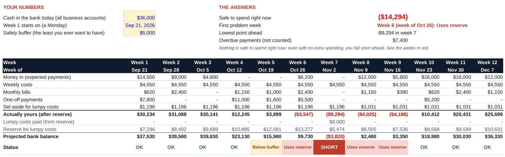 The template's Forecast tab: twelve weeks of money in and out for an example business, with week 7 marked SHORT.